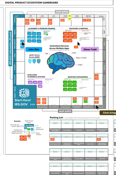 Digital Product Ecosystem gameboard used in a research-gap workshop