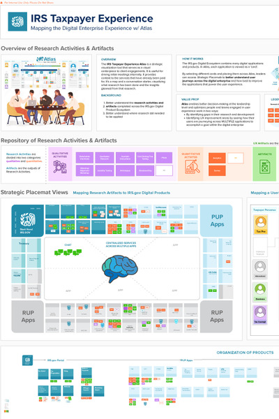 IRS Taxpayer Experience Atlas poster mapping research across digital products