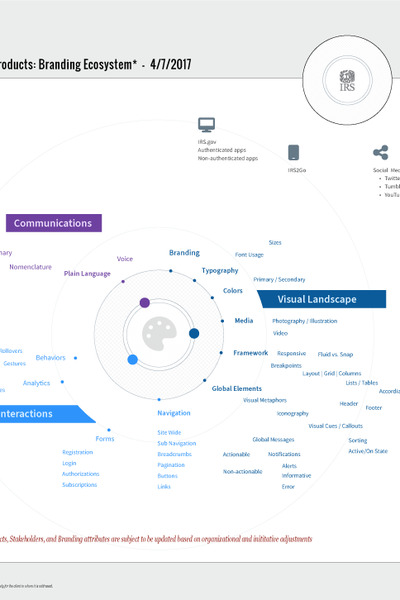 Branding ecosystem diagram of communications, visual landscape and interactions