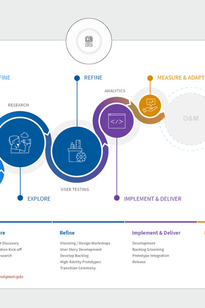 IRS digital products process diagram from define through measure and adapt
